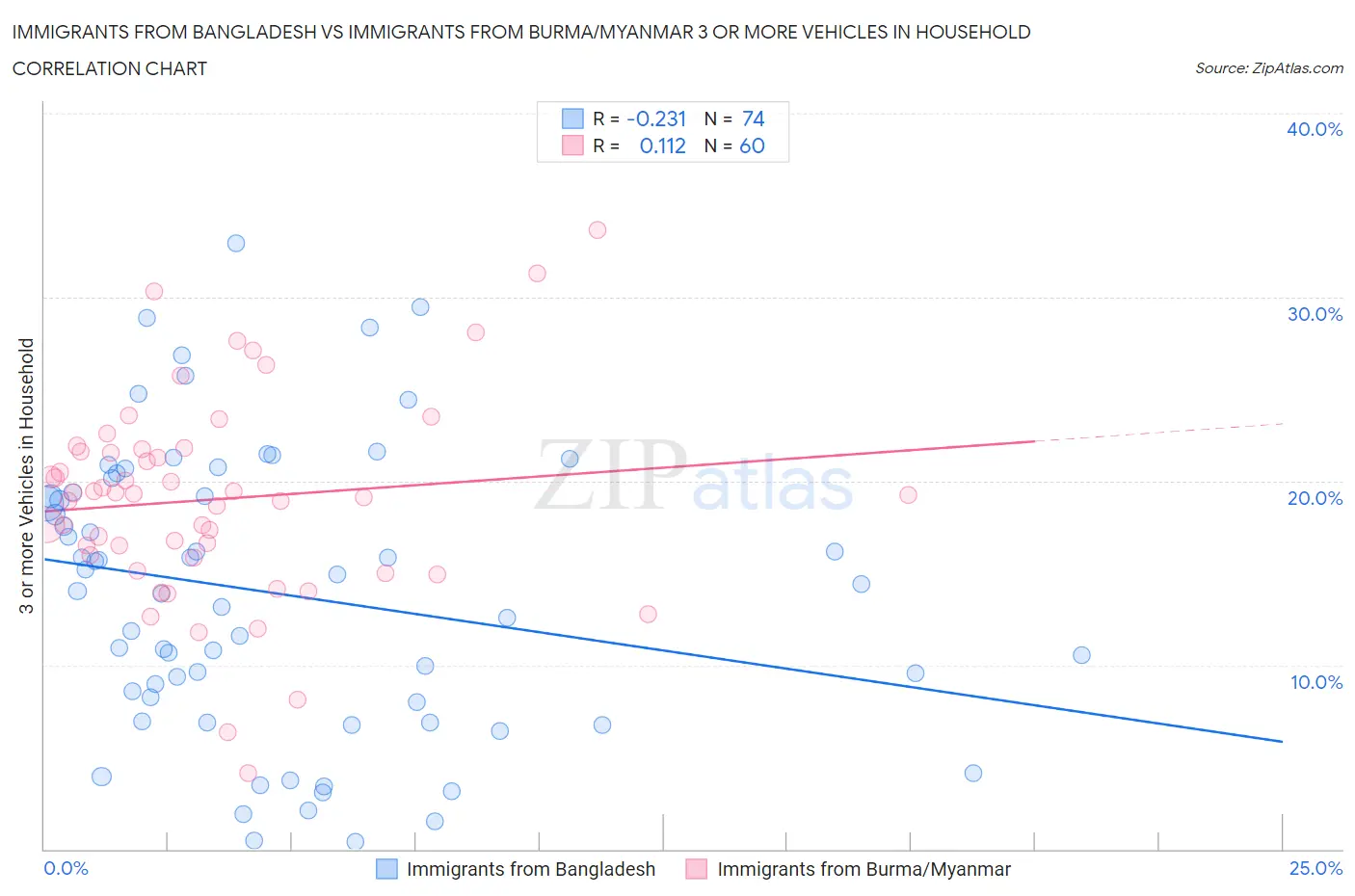 Immigrants from Bangladesh vs Immigrants from Burma/Myanmar 3 or more Vehicles in Household