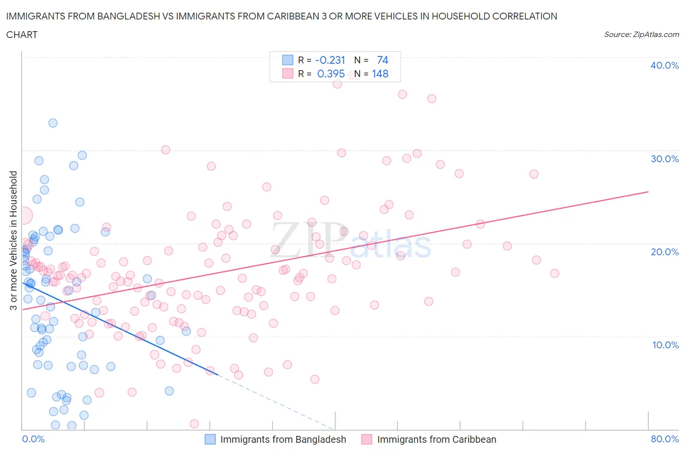 Immigrants from Bangladesh vs Immigrants from Caribbean 3 or more Vehicles in Household