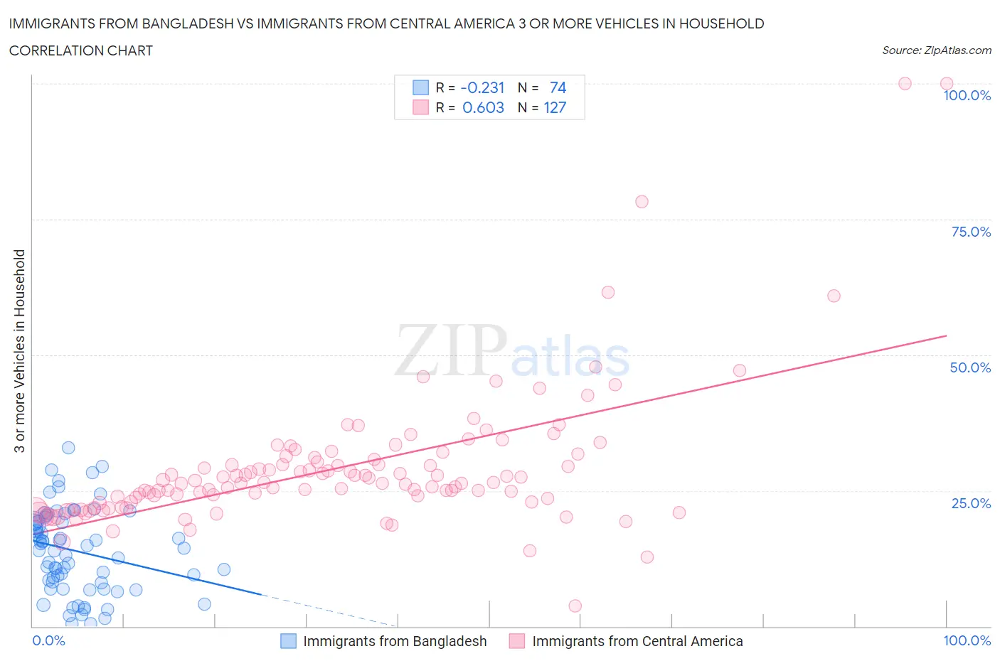 Immigrants from Bangladesh vs Immigrants from Central America 3 or more Vehicles in Household