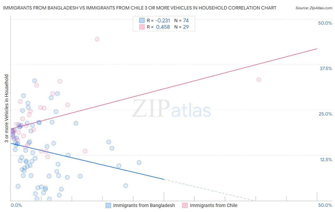 Immigrants from Bangladesh vs Immigrants from Chile 3 or more Vehicles in Household