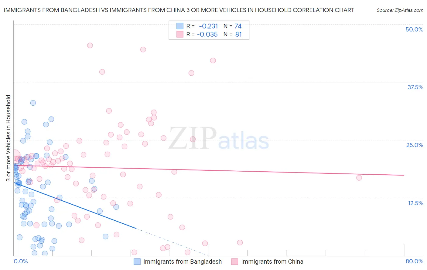 Immigrants from Bangladesh vs Immigrants from China 3 or more Vehicles in Household