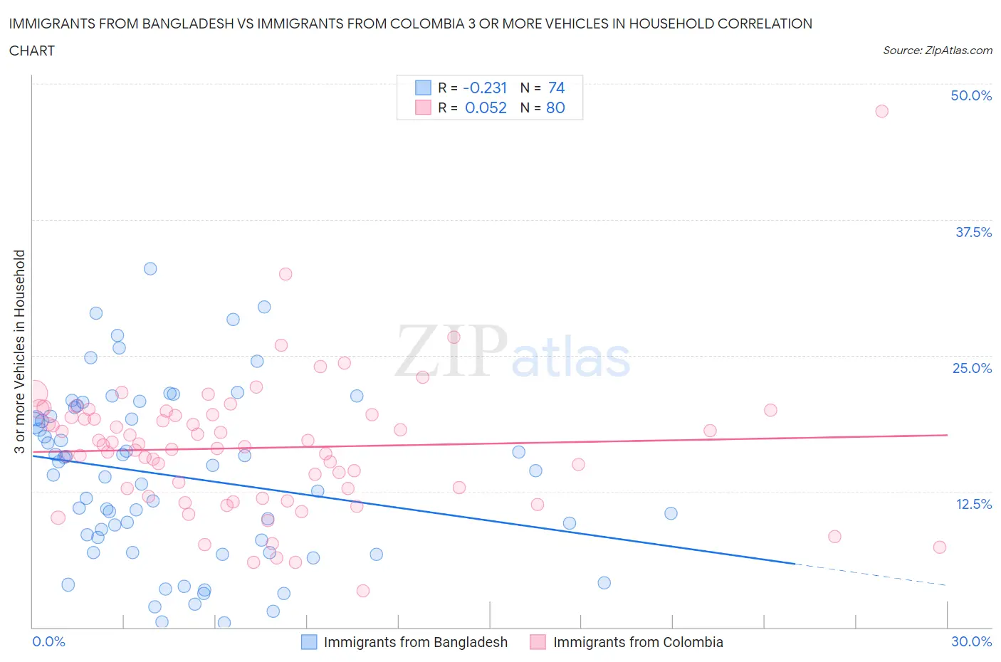 Immigrants from Bangladesh vs Immigrants from Colombia 3 or more Vehicles in Household