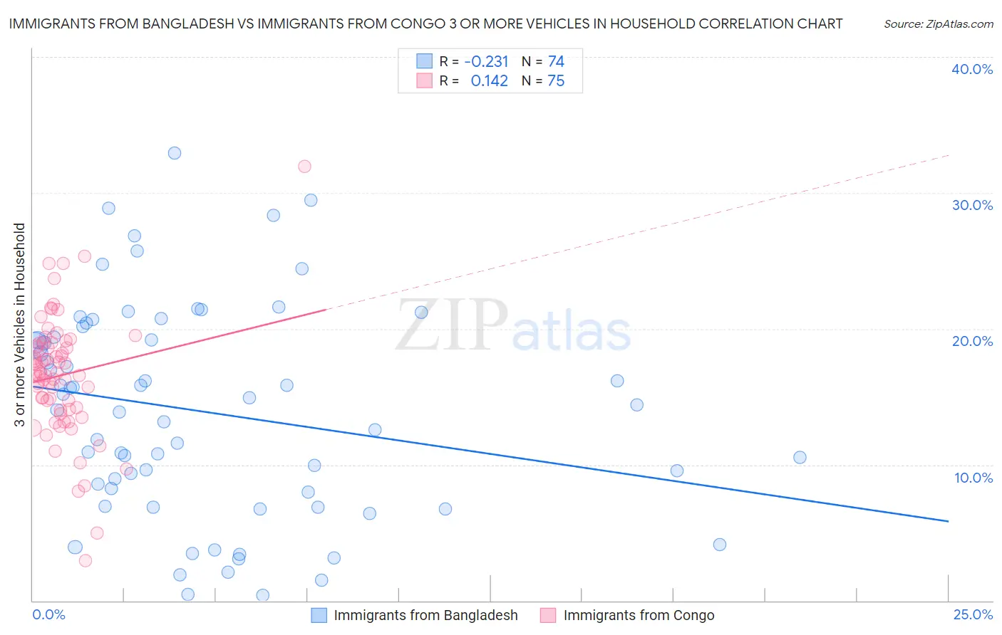 Immigrants from Bangladesh vs Immigrants from Congo 3 or more Vehicles in Household