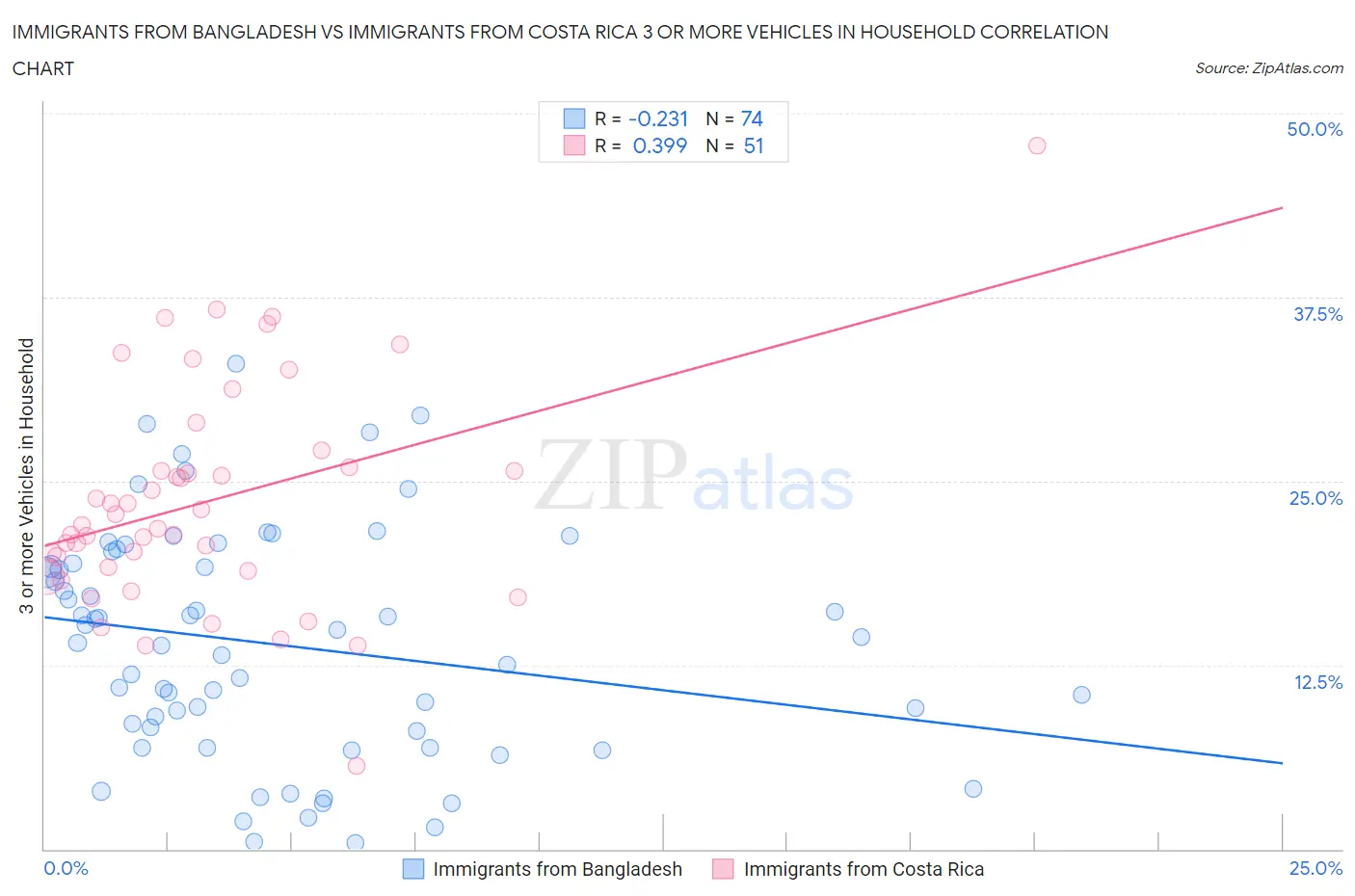 Immigrants from Bangladesh vs Immigrants from Costa Rica 3 or more Vehicles in Household