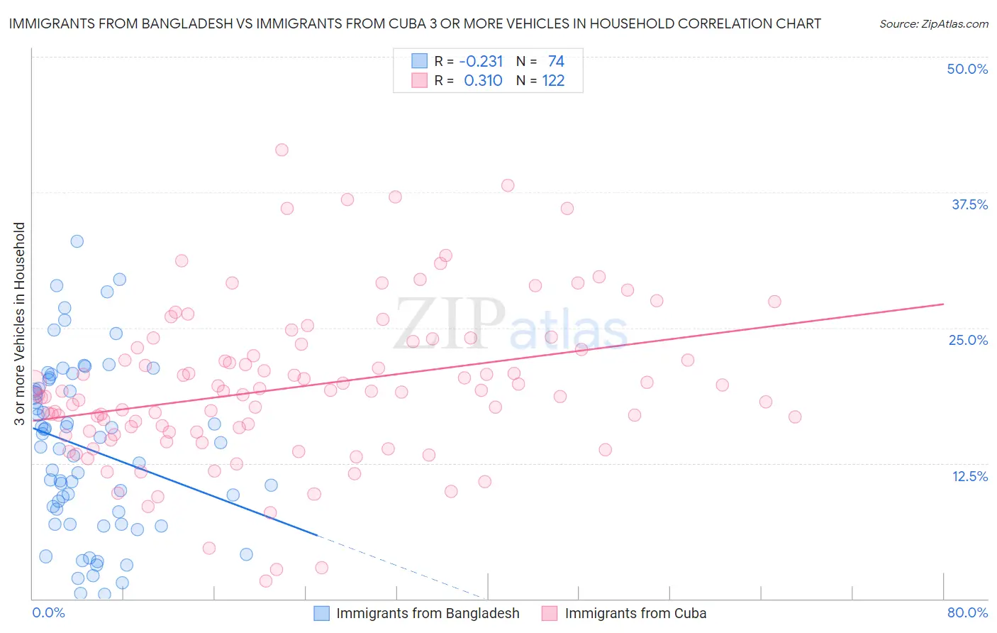 Immigrants from Bangladesh vs Immigrants from Cuba 3 or more Vehicles in Household