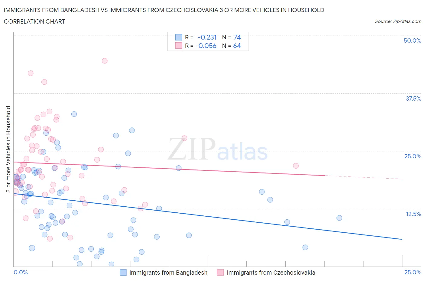 Immigrants from Bangladesh vs Immigrants from Czechoslovakia 3 or more Vehicles in Household