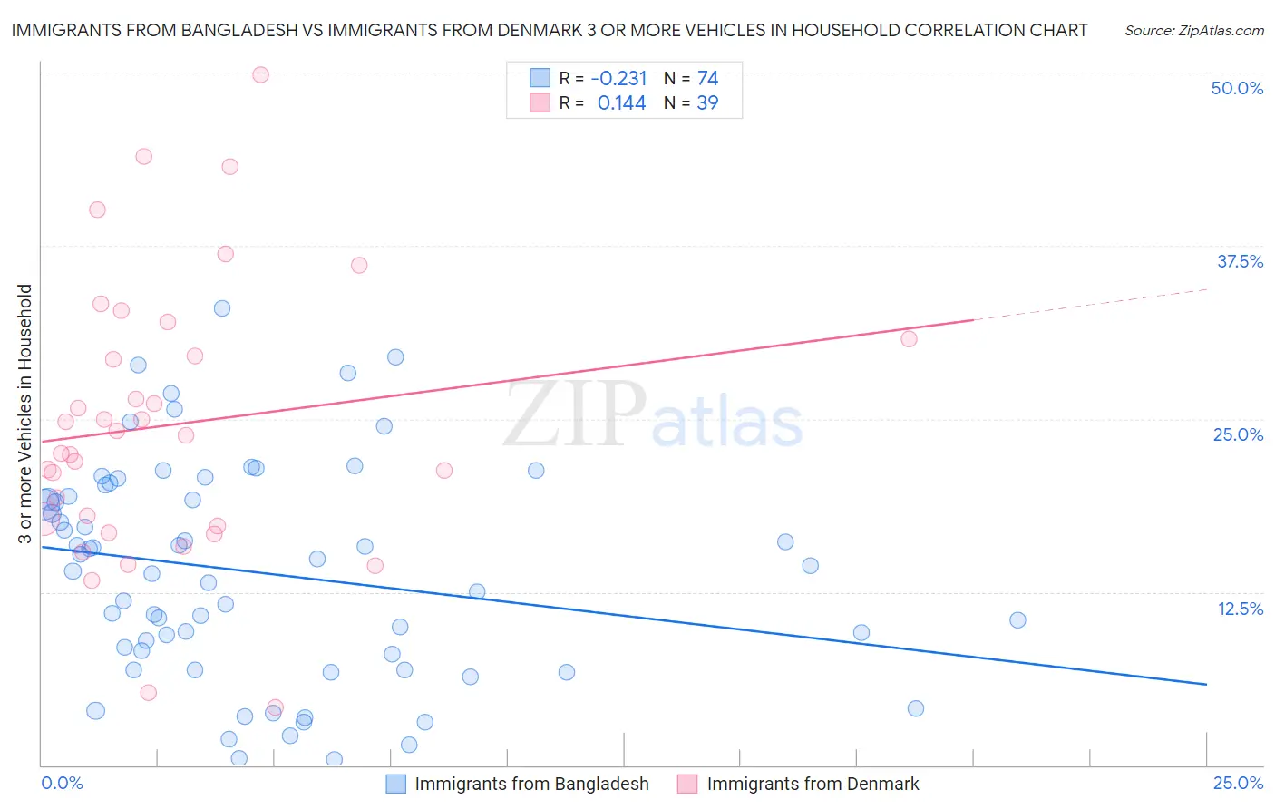 Immigrants from Bangladesh vs Immigrants from Denmark 3 or more Vehicles in Household