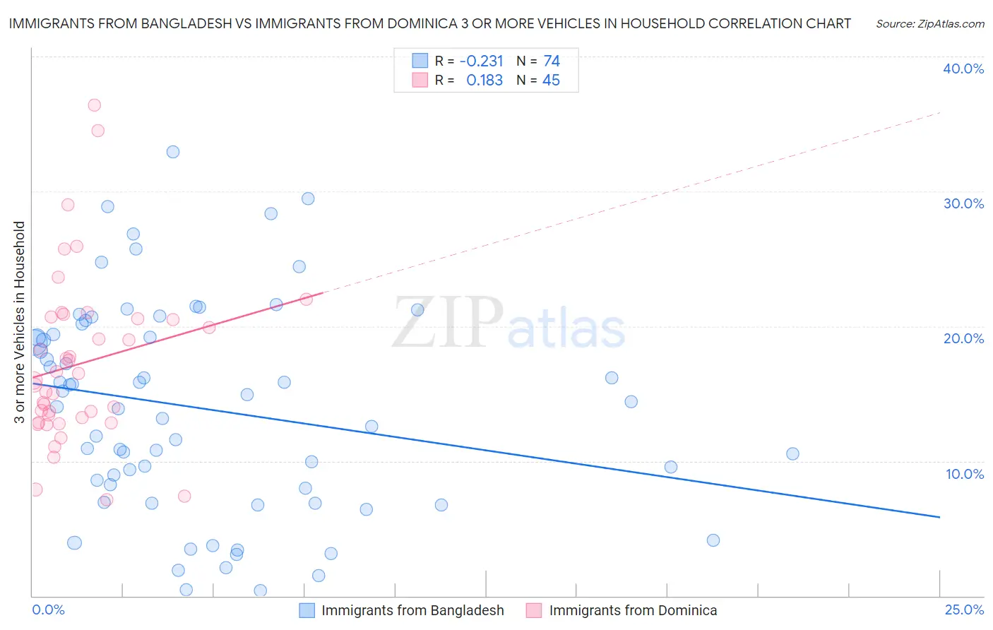 Immigrants from Bangladesh vs Immigrants from Dominica 3 or more Vehicles in Household