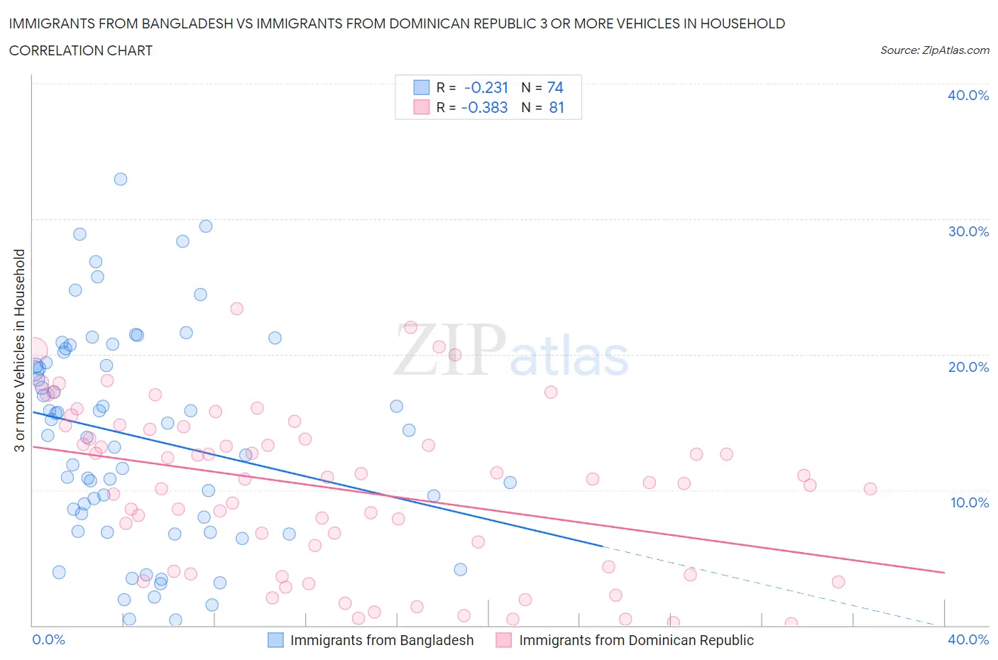 Immigrants from Bangladesh vs Immigrants from Dominican Republic 3 or more Vehicles in Household