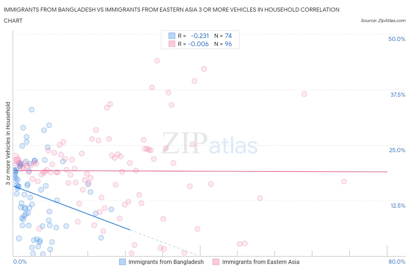 Immigrants from Bangladesh vs Immigrants from Eastern Asia 3 or more Vehicles in Household