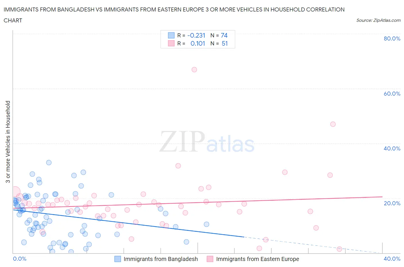 Immigrants from Bangladesh vs Immigrants from Eastern Europe 3 or more Vehicles in Household