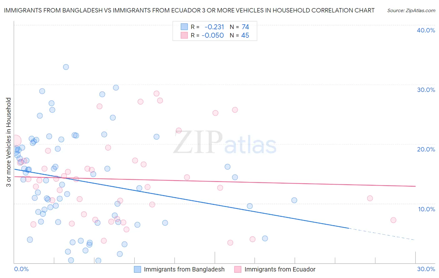 Immigrants from Bangladesh vs Immigrants from Ecuador 3 or more Vehicles in Household