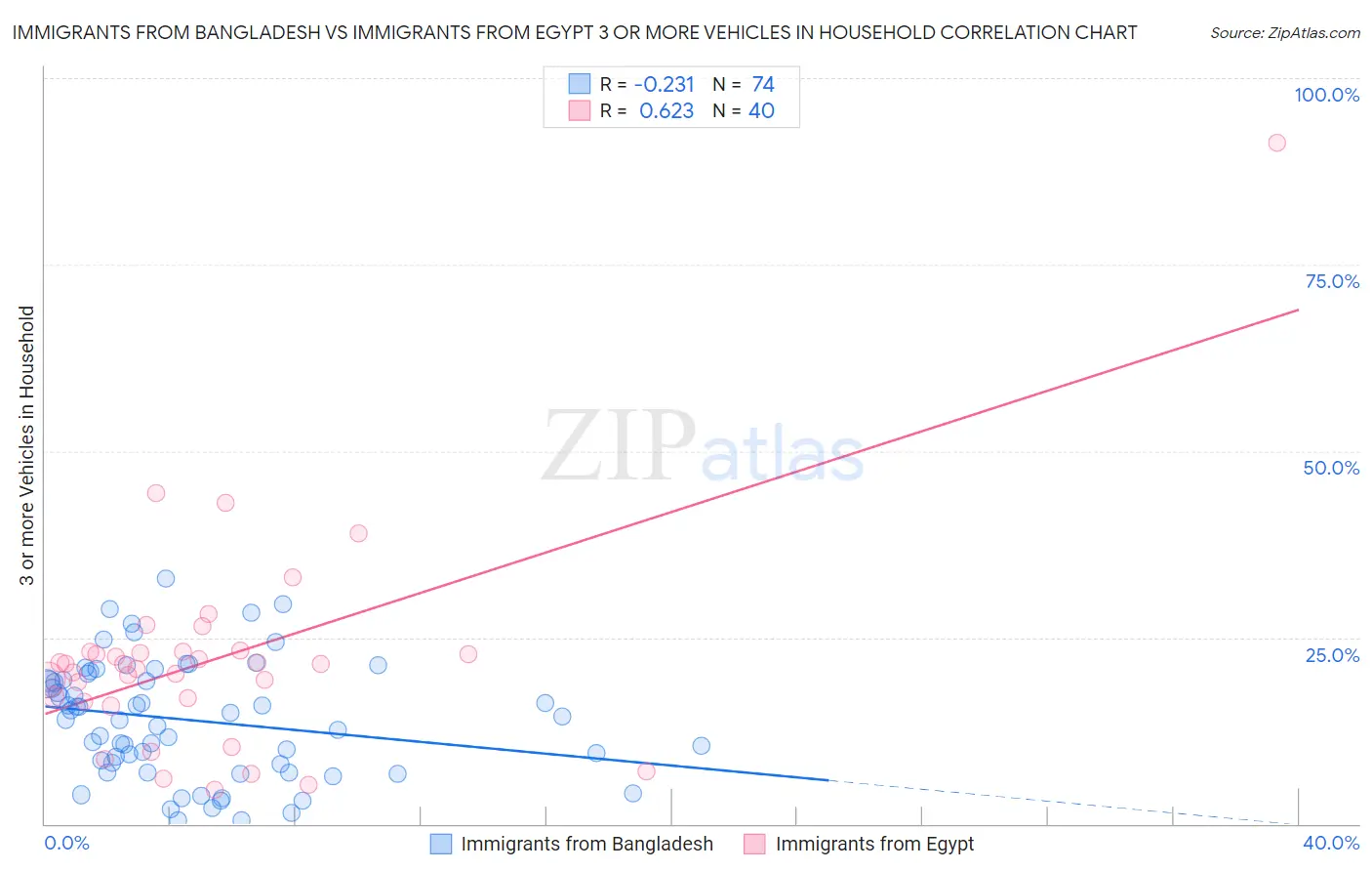 Immigrants from Bangladesh vs Immigrants from Egypt 3 or more Vehicles in Household