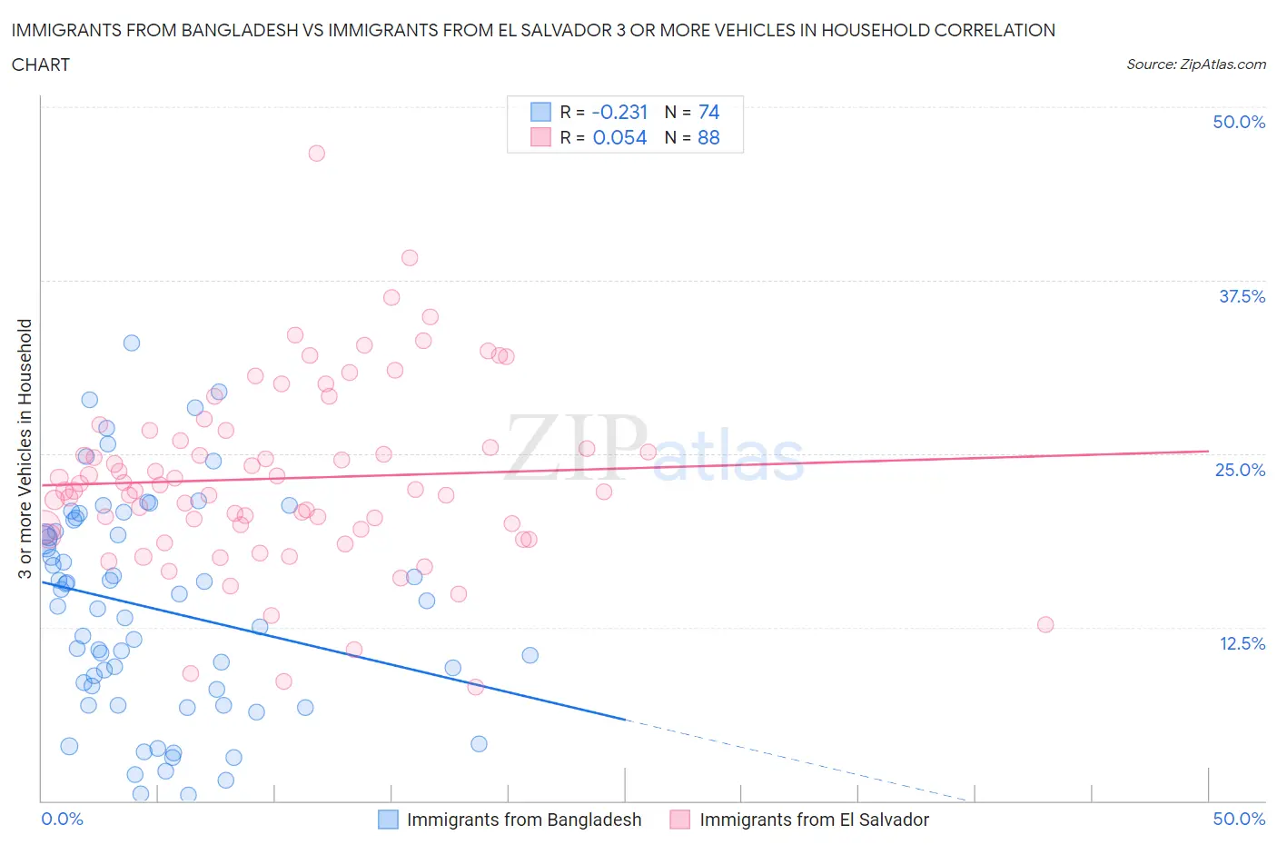 Immigrants from Bangladesh vs Immigrants from El Salvador 3 or more Vehicles in Household