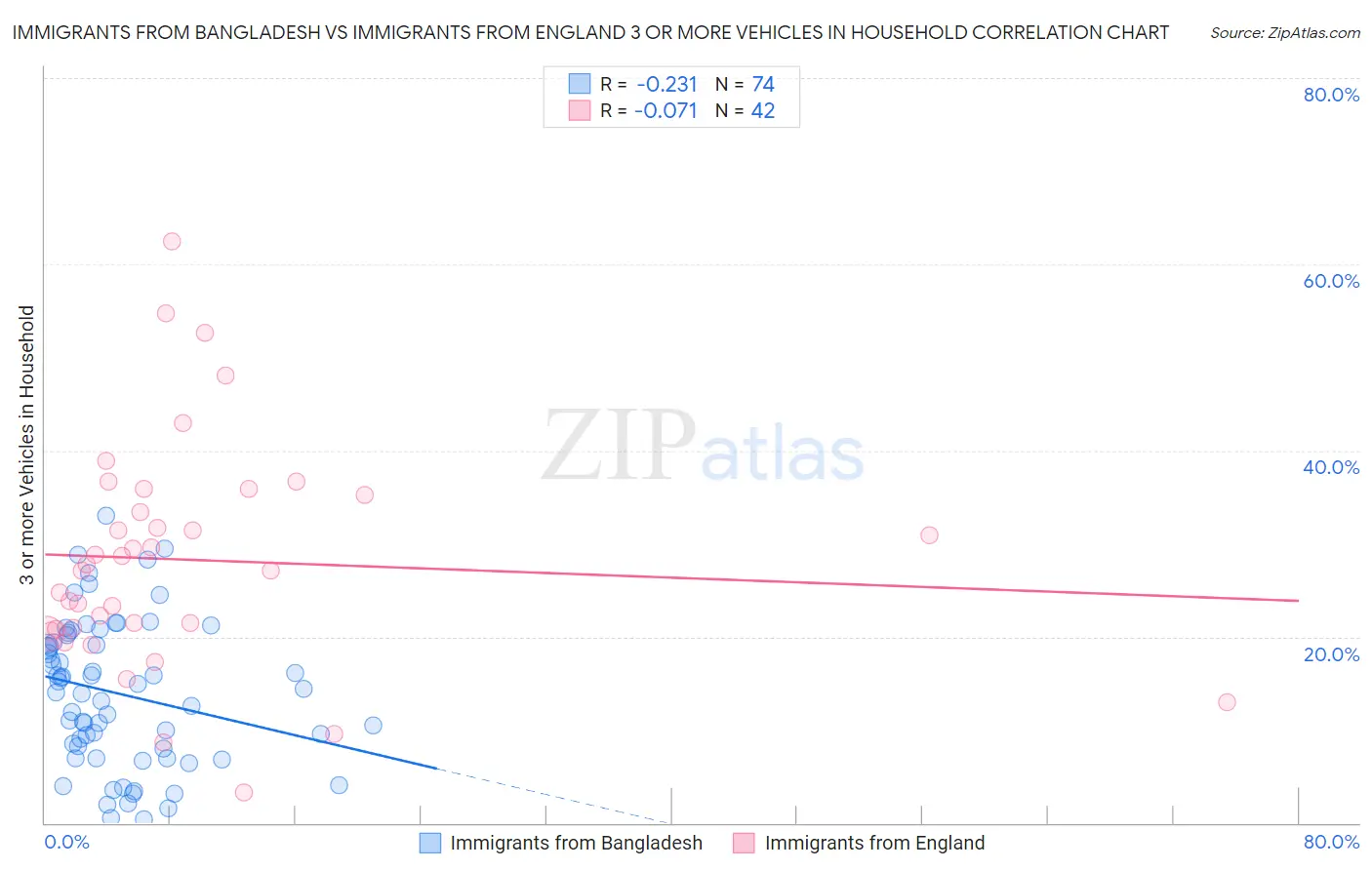 Immigrants from Bangladesh vs Immigrants from England 3 or more Vehicles in Household