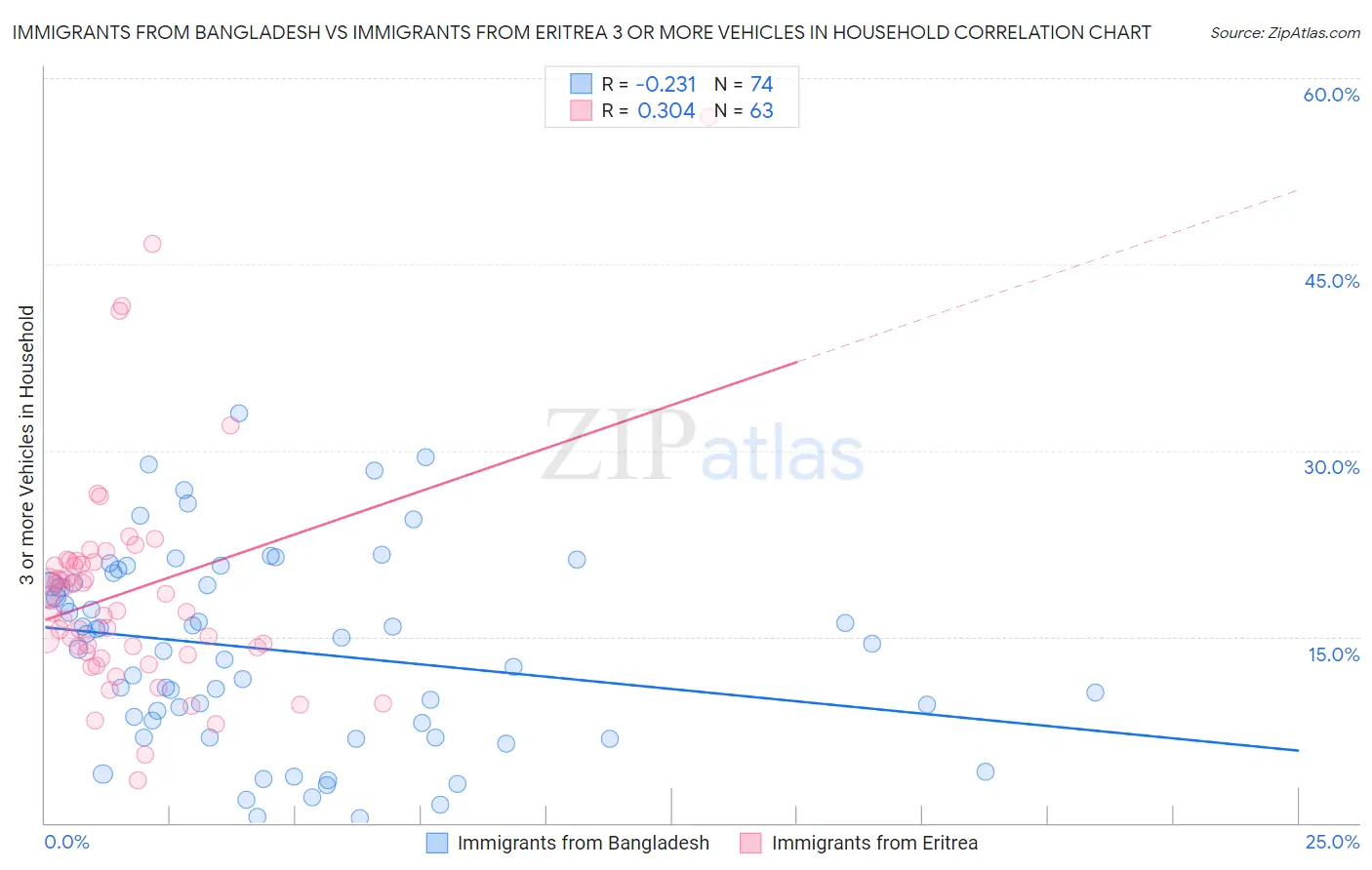 Immigrants from Bangladesh vs Immigrants from Eritrea 3 or more Vehicles in Household