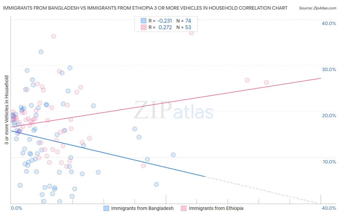 Immigrants from Bangladesh vs Immigrants from Ethiopia 3 or more Vehicles in Household