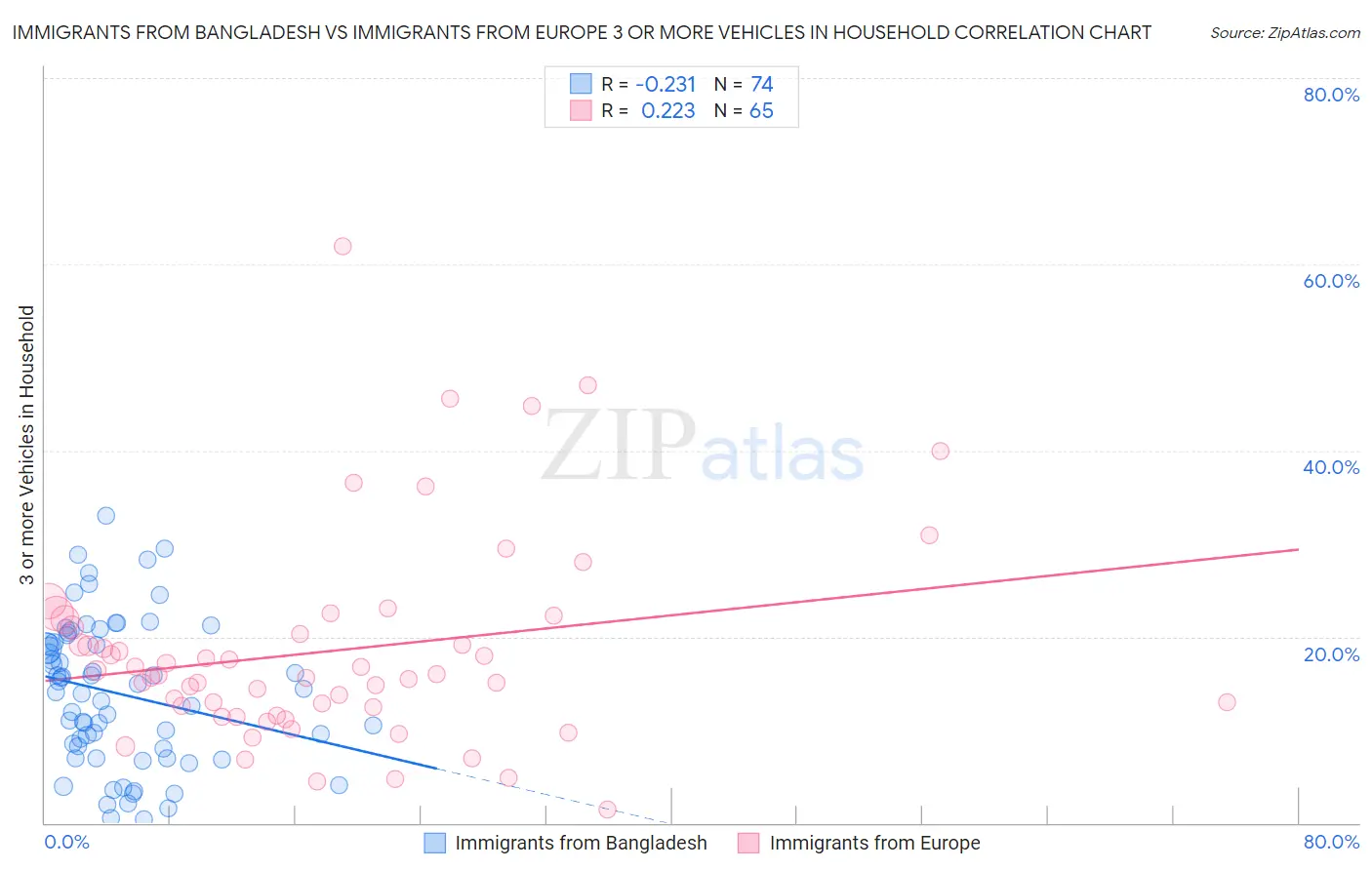 Immigrants from Bangladesh vs Immigrants from Europe 3 or more Vehicles in Household