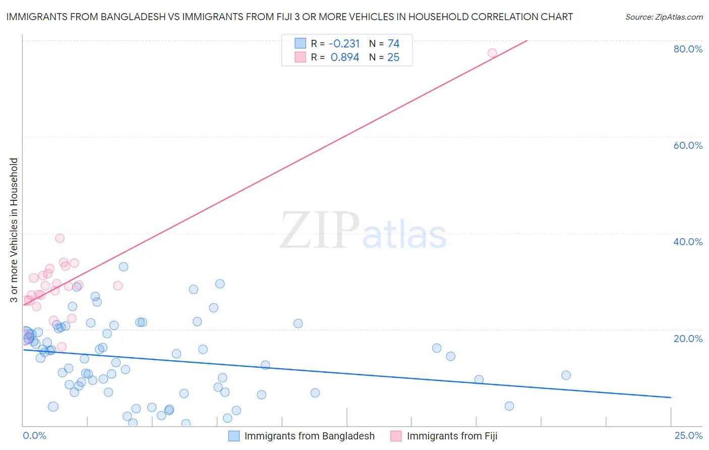 Immigrants from Bangladesh vs Immigrants from Fiji 3 or more Vehicles in Household