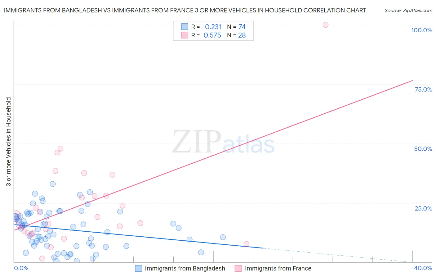 Immigrants from Bangladesh vs Immigrants from France 3 or more Vehicles in Household