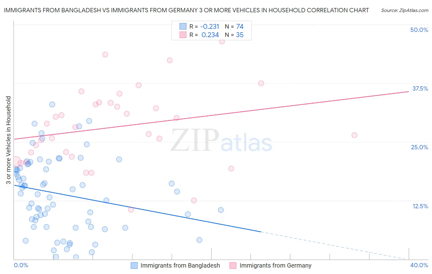 Immigrants from Bangladesh vs Immigrants from Germany 3 or more Vehicles in Household