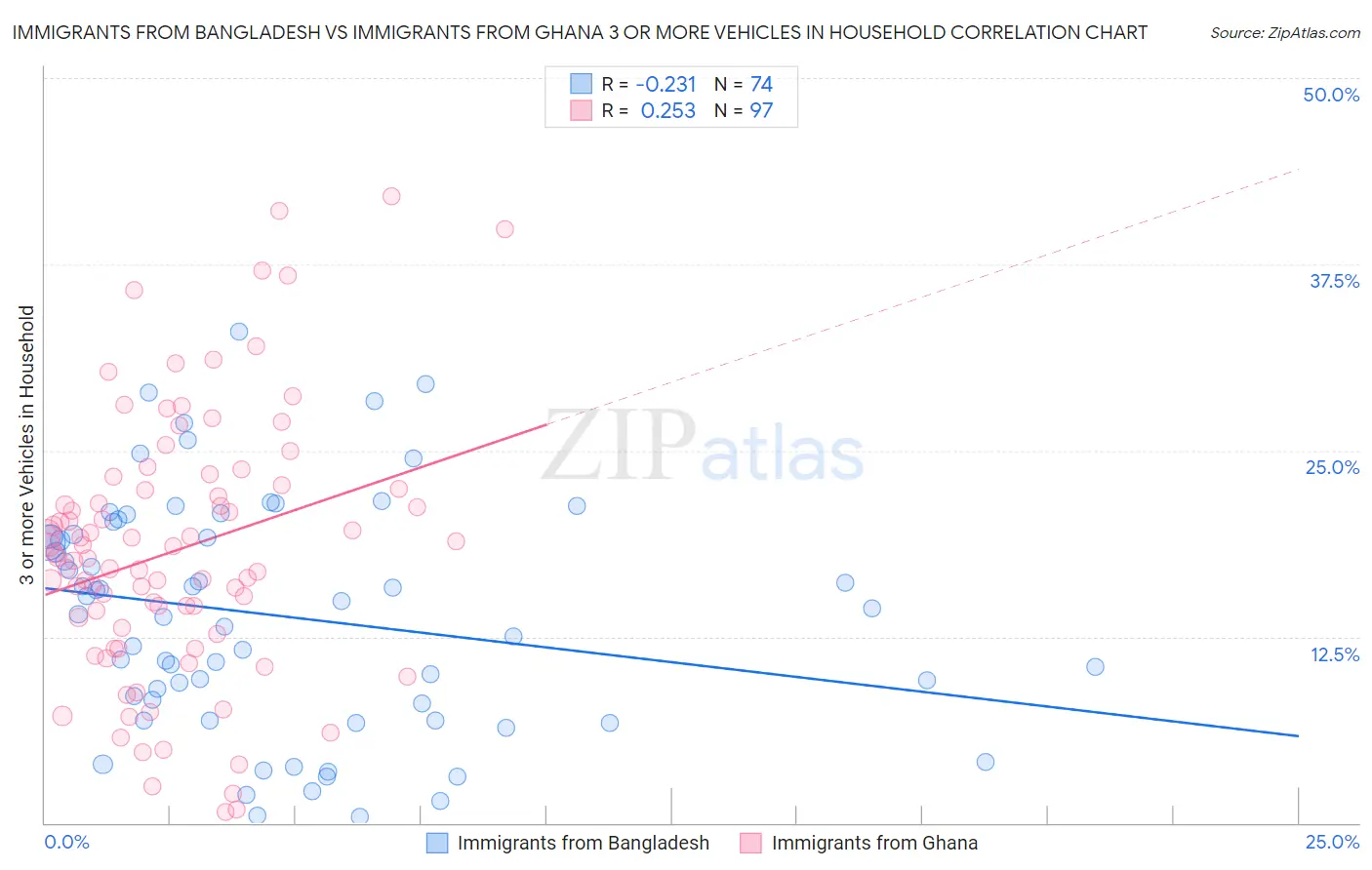 Immigrants from Bangladesh vs Immigrants from Ghana 3 or more Vehicles in Household