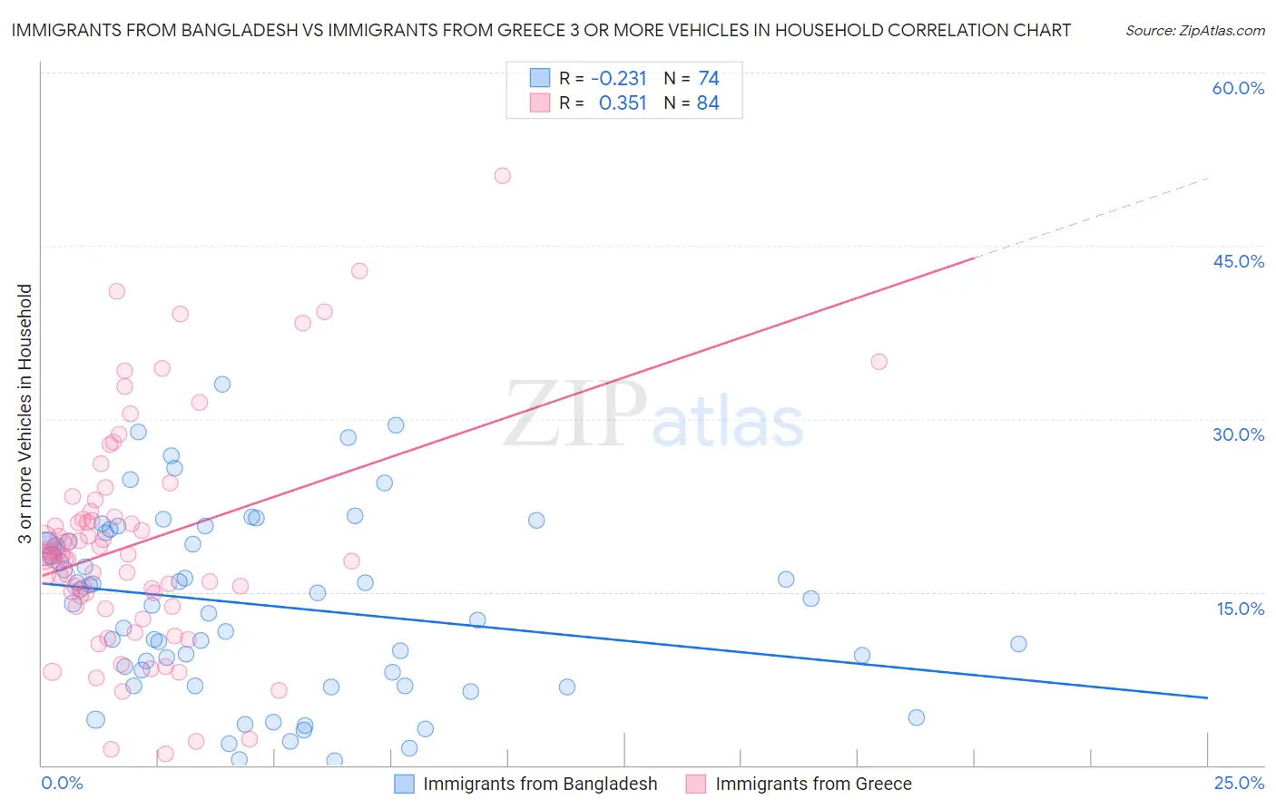 Immigrants from Bangladesh vs Immigrants from Greece 3 or more Vehicles in Household