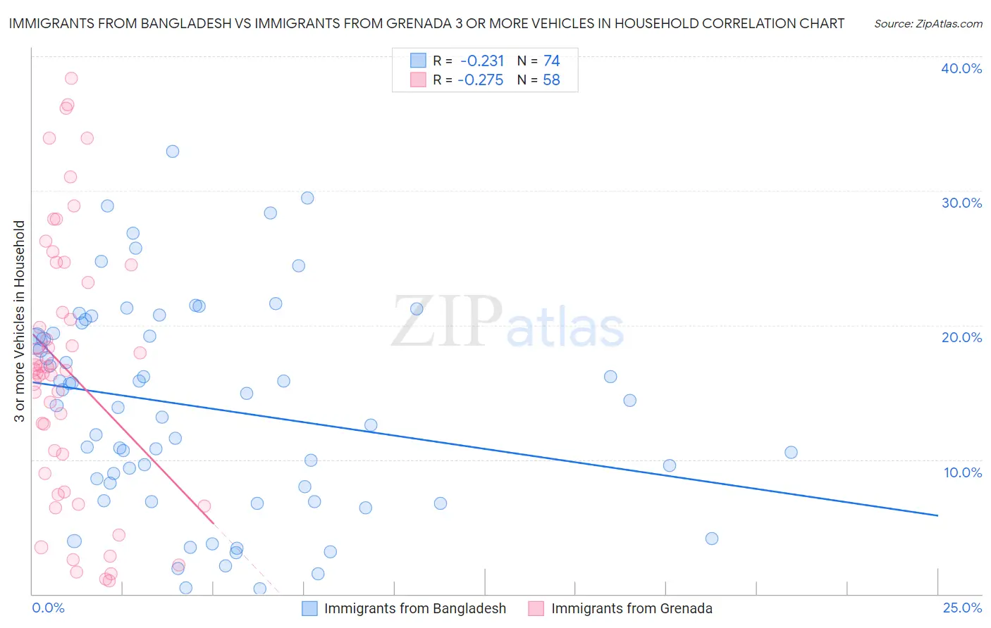 Immigrants from Bangladesh vs Immigrants from Grenada 3 or more Vehicles in Household