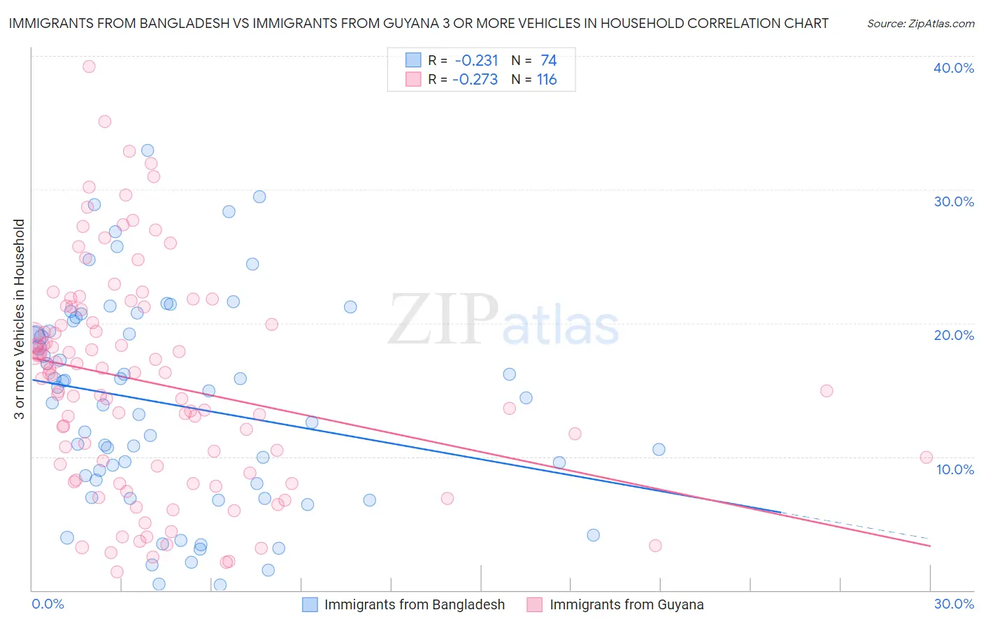 Immigrants from Bangladesh vs Immigrants from Guyana 3 or more Vehicles in Household