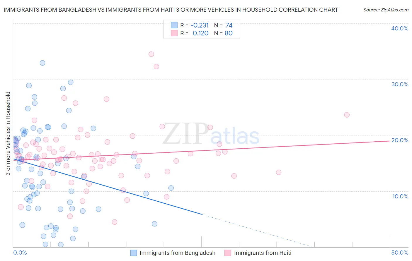 Immigrants from Bangladesh vs Immigrants from Haiti 3 or more Vehicles in Household