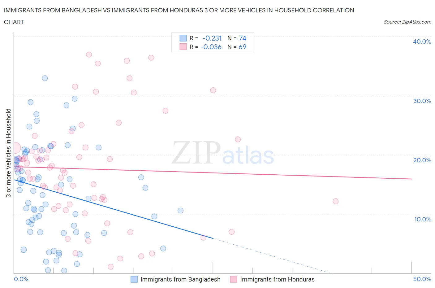 Immigrants from Bangladesh vs Immigrants from Honduras 3 or more Vehicles in Household