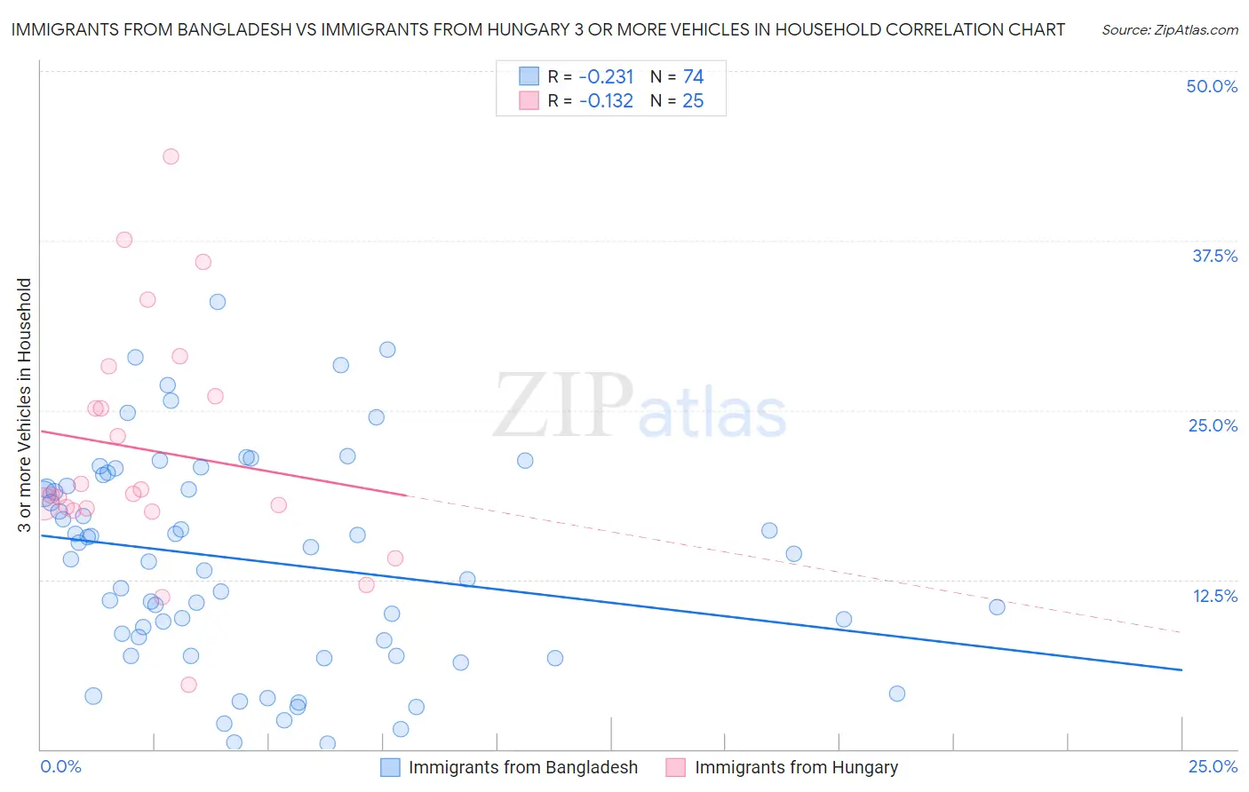 Immigrants from Bangladesh vs Immigrants from Hungary 3 or more Vehicles in Household