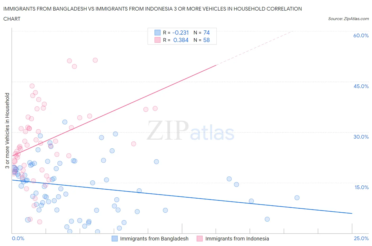 Immigrants from Bangladesh vs Immigrants from Indonesia 3 or more Vehicles in Household