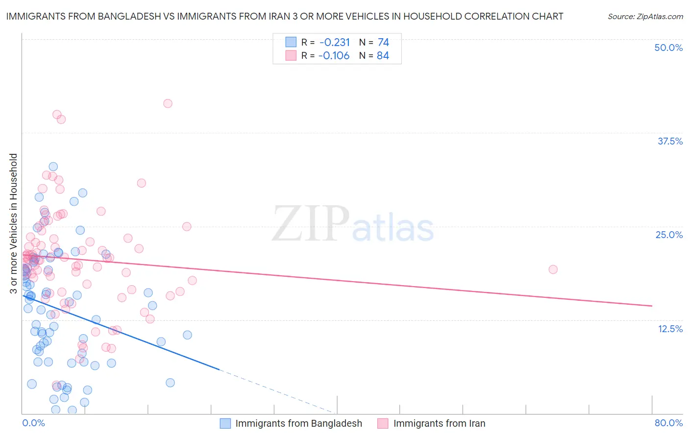 Immigrants from Bangladesh vs Immigrants from Iran 3 or more Vehicles in Household