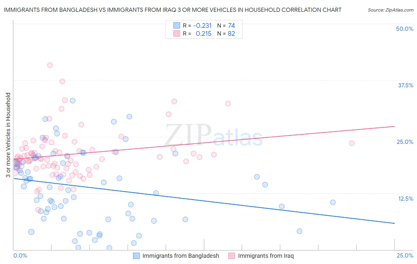 Immigrants from Bangladesh vs Immigrants from Iraq 3 or more Vehicles in Household