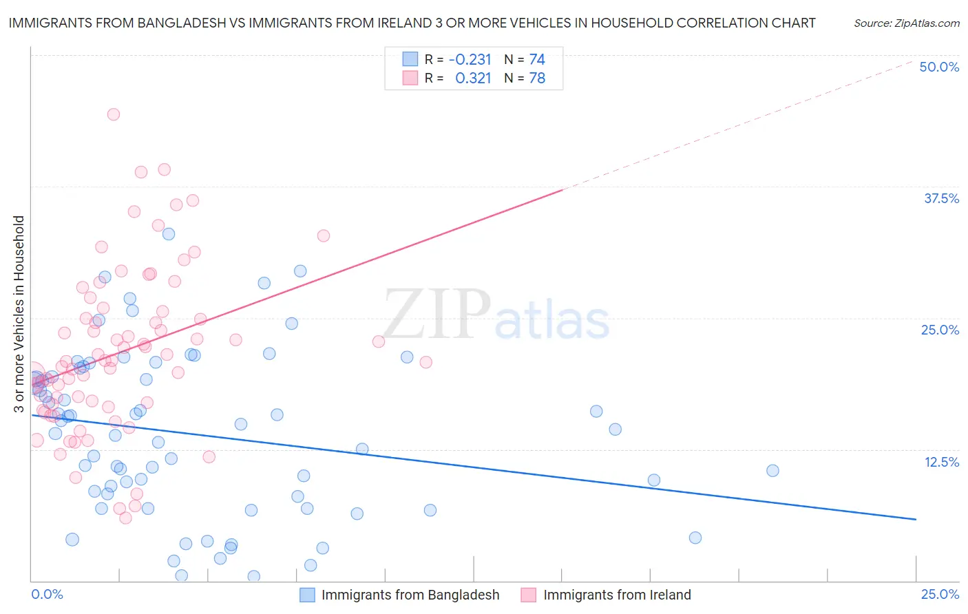 Immigrants from Bangladesh vs Immigrants from Ireland 3 or more Vehicles in Household
