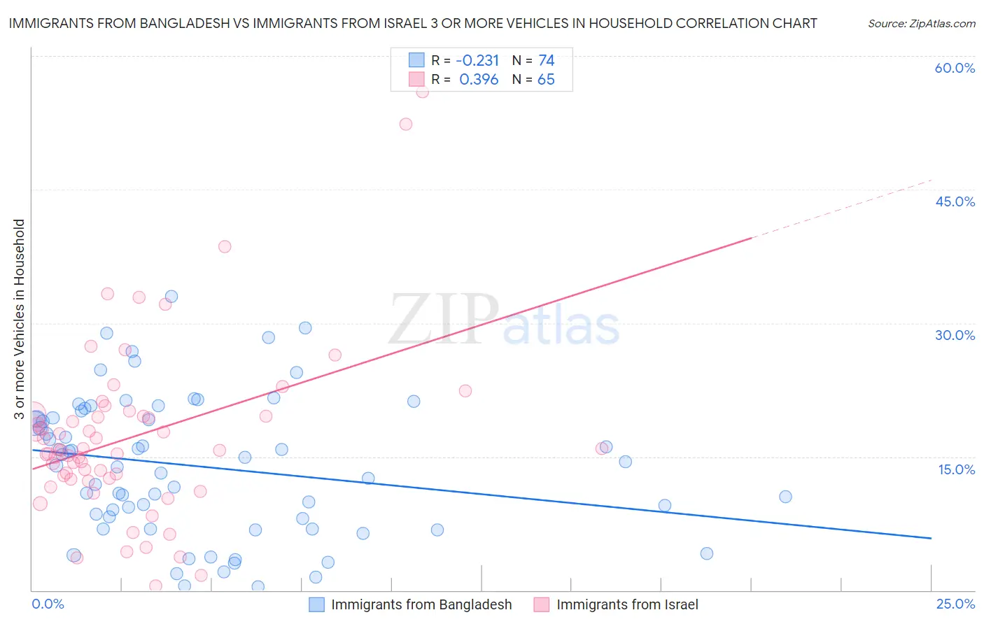 Immigrants from Bangladesh vs Immigrants from Israel 3 or more Vehicles in Household