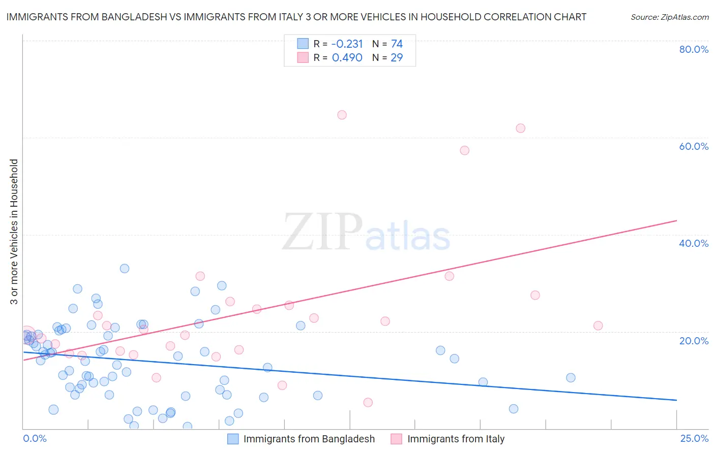 Immigrants from Bangladesh vs Immigrants from Italy 3 or more Vehicles in Household