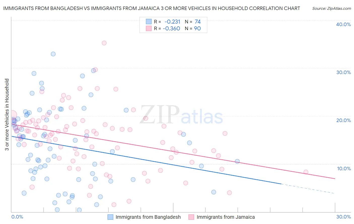Immigrants from Bangladesh vs Immigrants from Jamaica 3 or more Vehicles in Household