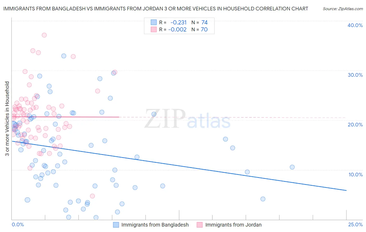 Immigrants from Bangladesh vs Immigrants from Jordan 3 or more Vehicles in Household