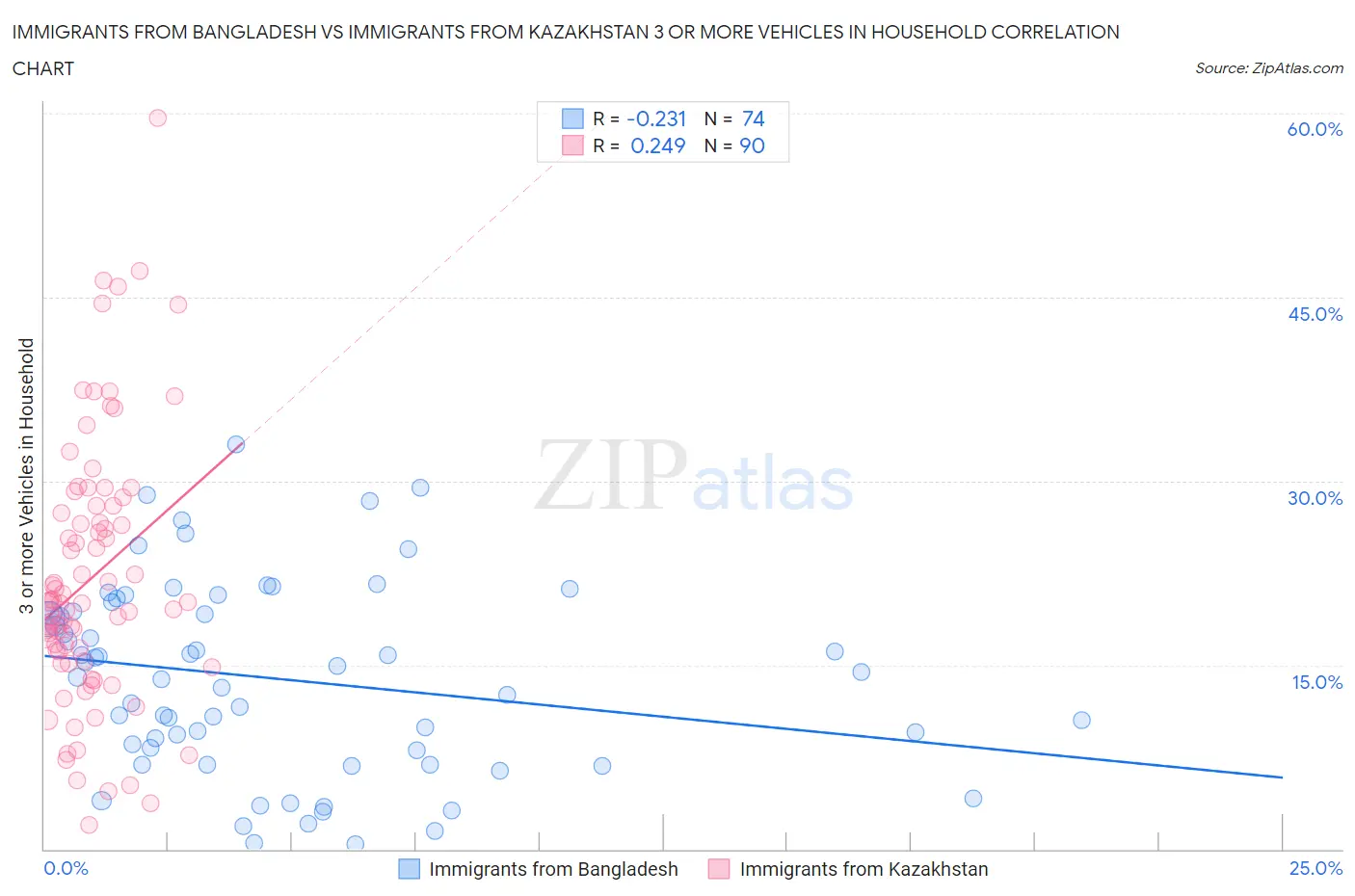 Immigrants from Bangladesh vs Immigrants from Kazakhstan 3 or more Vehicles in Household