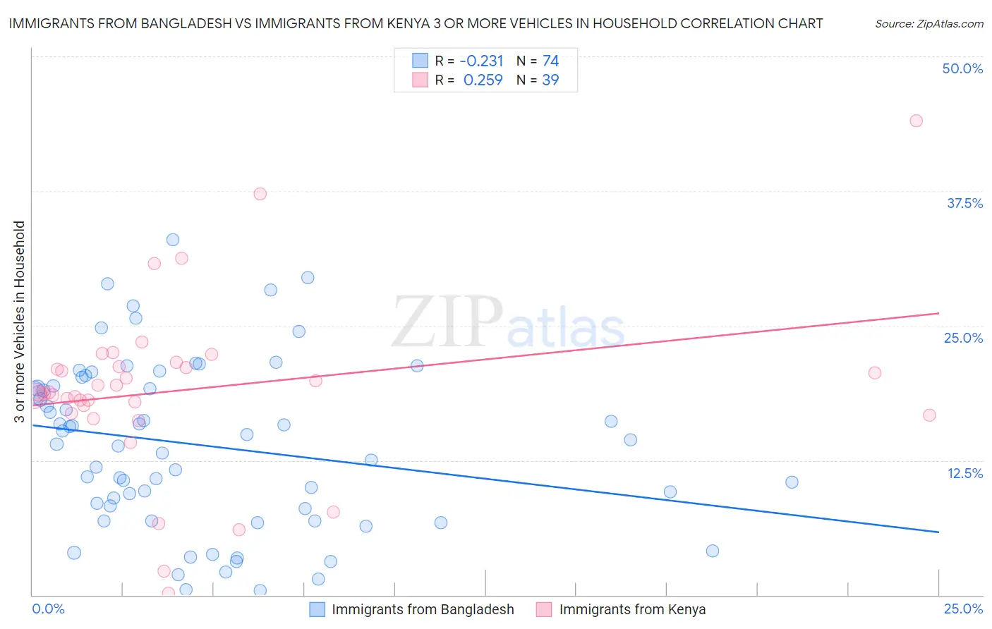 Immigrants from Bangladesh vs Immigrants from Kenya 3 or more Vehicles in Household