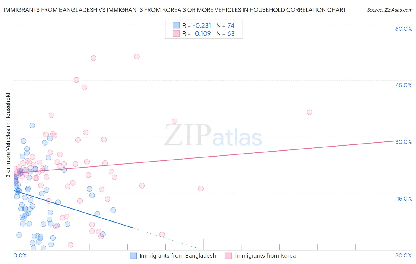 Immigrants from Bangladesh vs Immigrants from Korea 3 or more Vehicles in Household