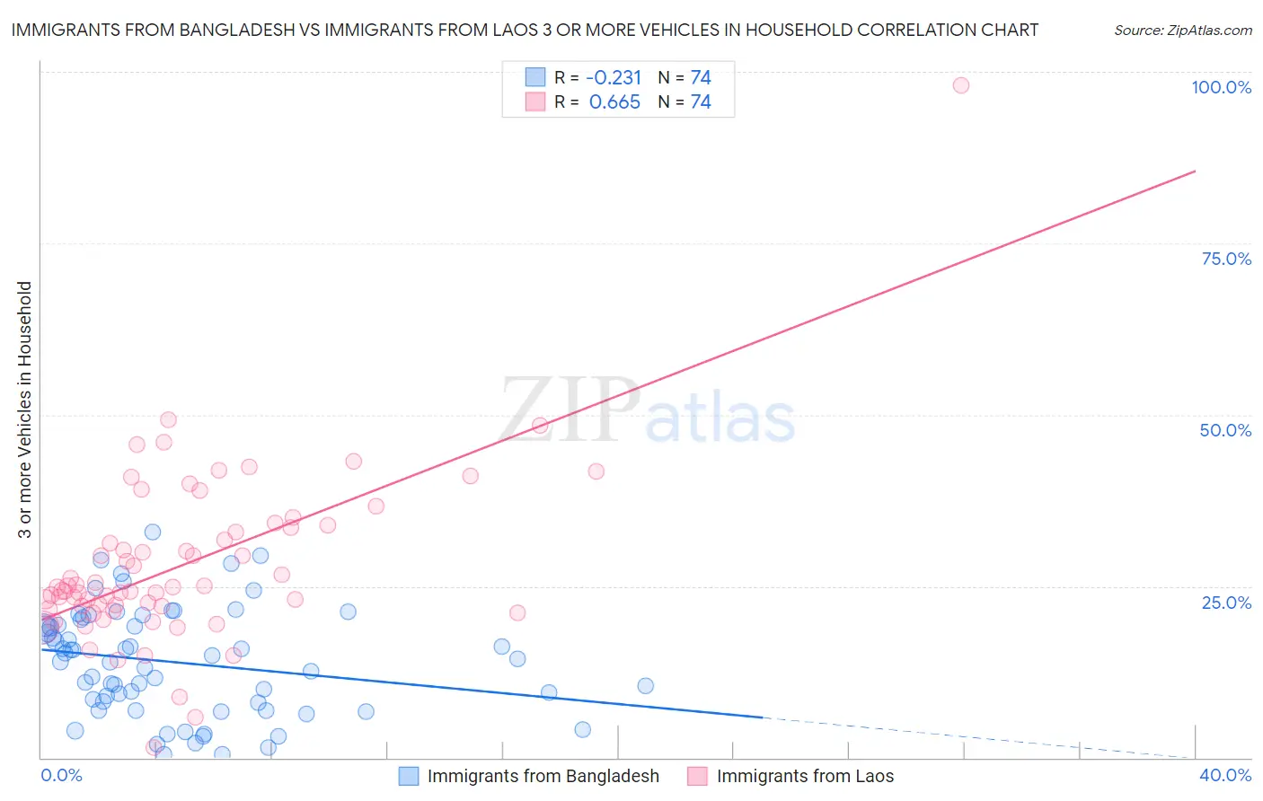 Immigrants from Bangladesh vs Immigrants from Laos 3 or more Vehicles in Household
