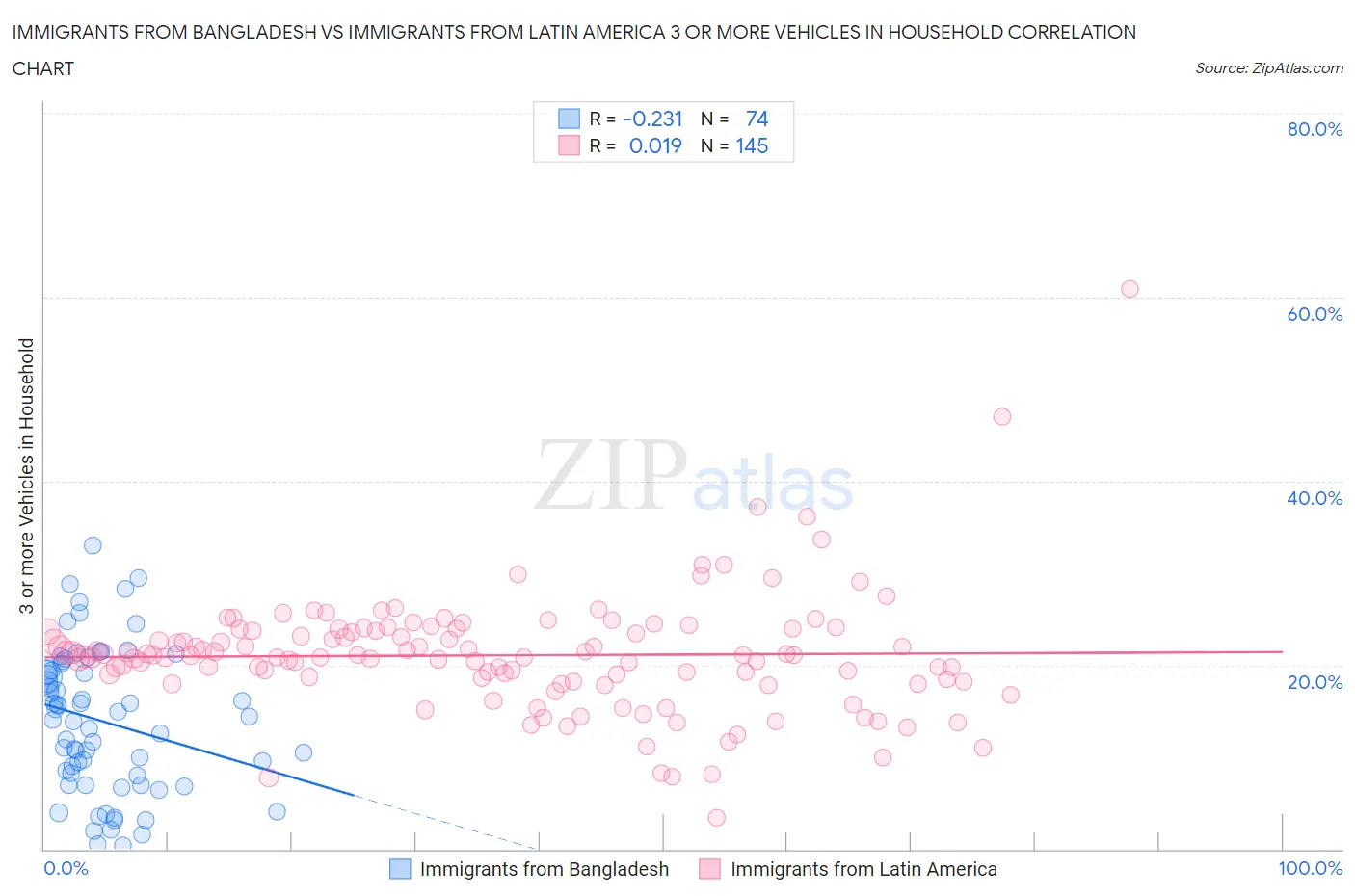 Immigrants from Bangladesh vs Immigrants from Latin America 3 or more Vehicles in Household