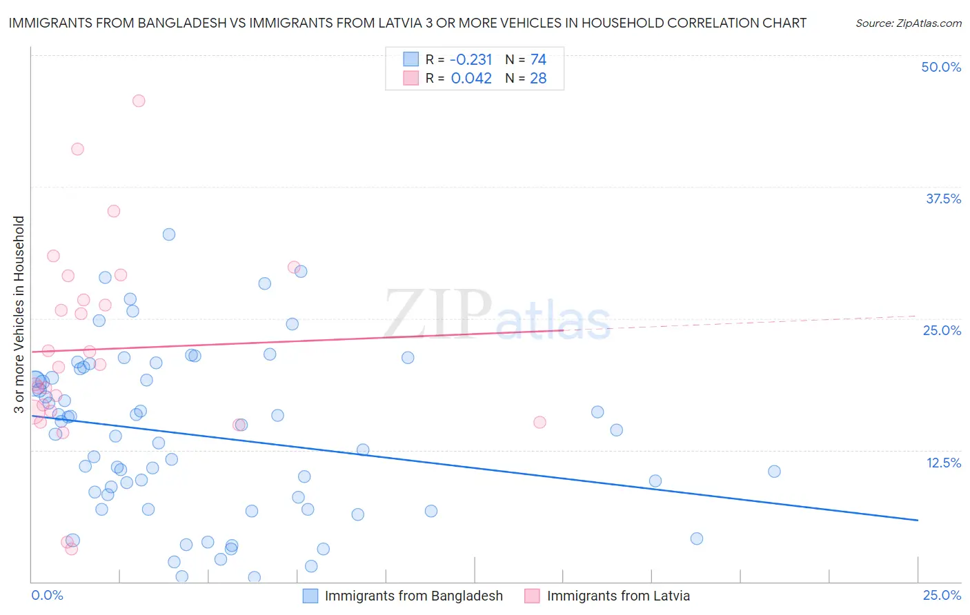 Immigrants from Bangladesh vs Immigrants from Latvia 3 or more Vehicles in Household