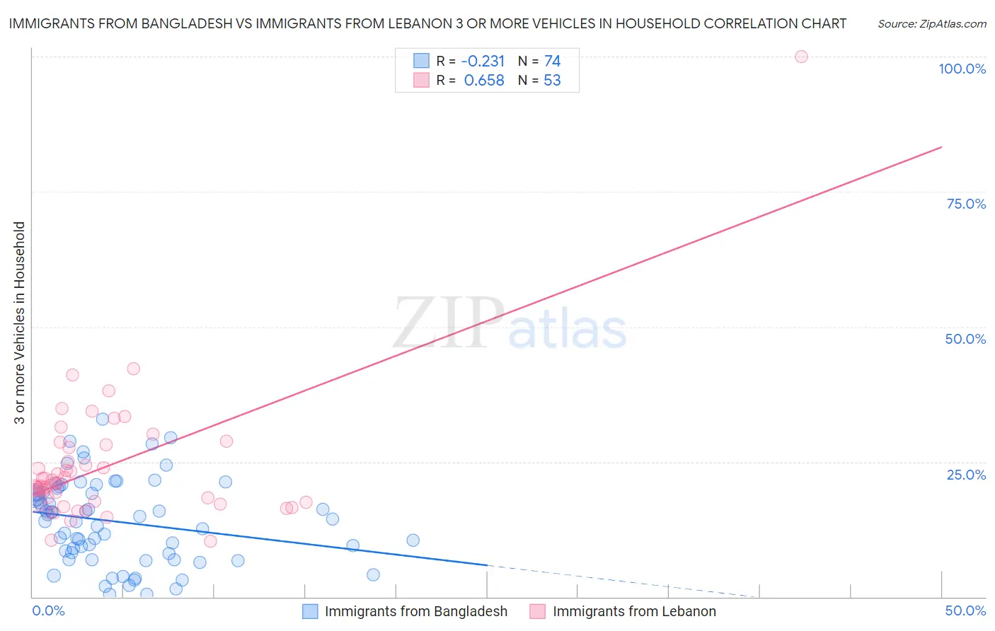 Immigrants from Bangladesh vs Immigrants from Lebanon 3 or more Vehicles in Household