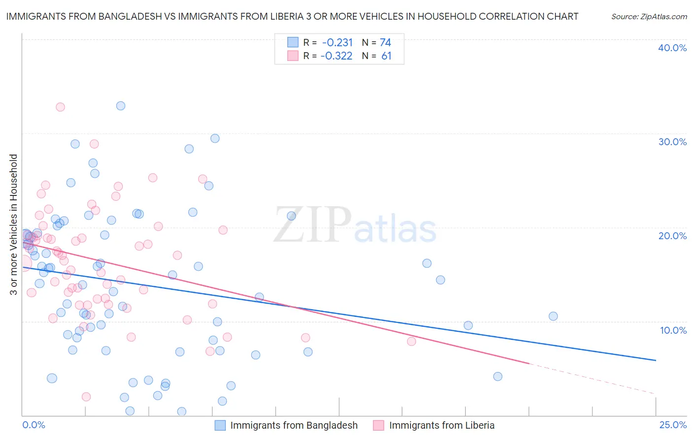 Immigrants from Bangladesh vs Immigrants from Liberia 3 or more Vehicles in Household