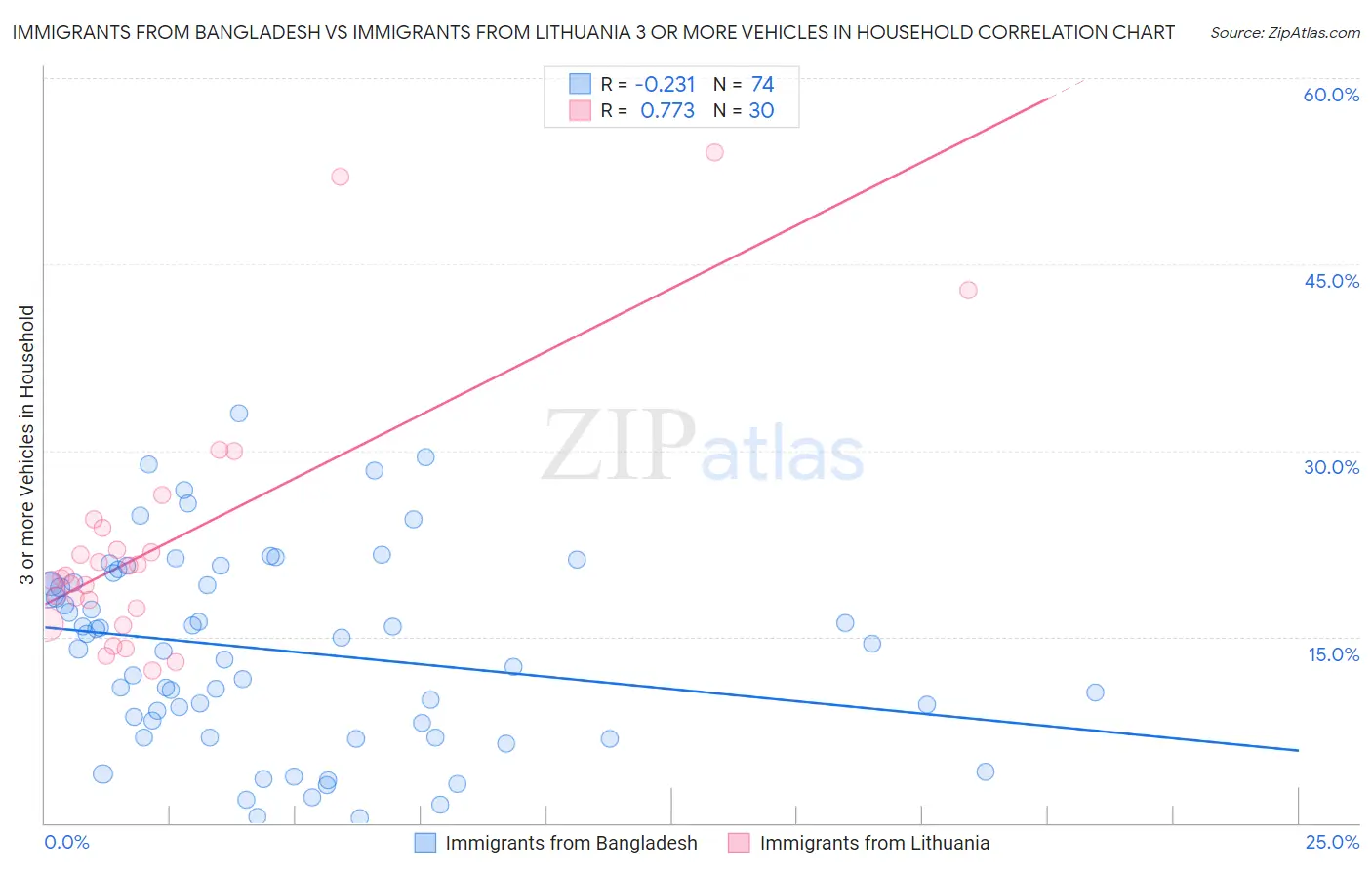 Immigrants from Bangladesh vs Immigrants from Lithuania 3 or more Vehicles in Household