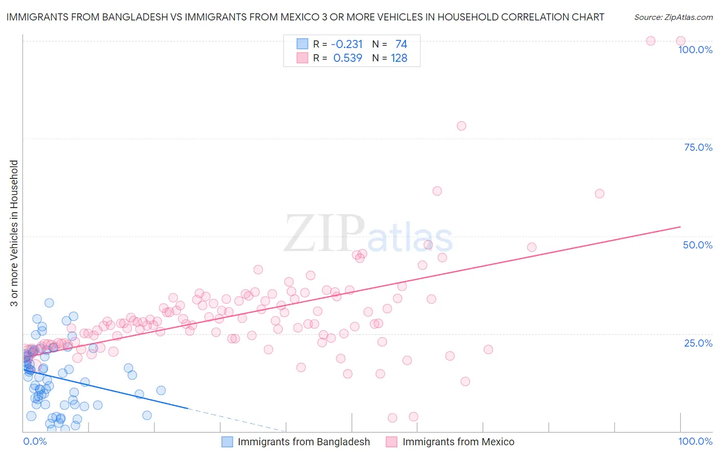 Immigrants from Bangladesh vs Immigrants from Mexico 3 or more Vehicles in Household